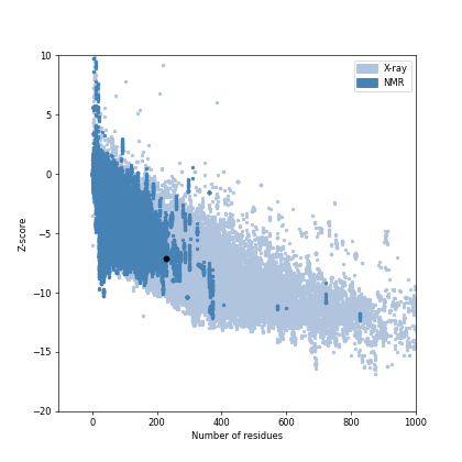 Z-scores of complete PDB