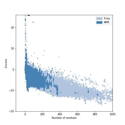Z-scores of complete PDB